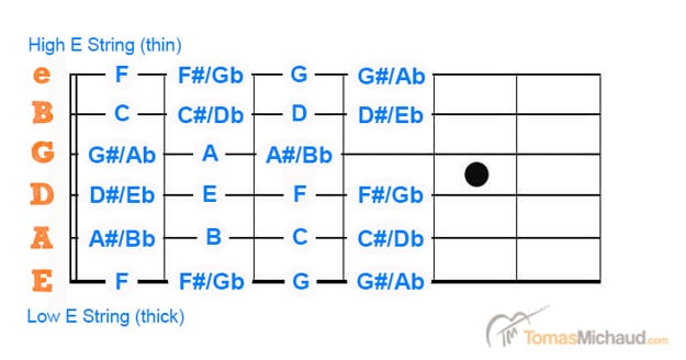 Guitar-Note-Fretboard Guitar-Note-Fretboard