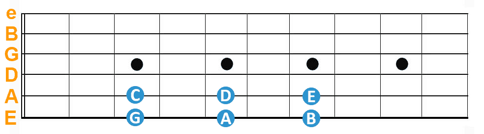 Learning Notes on The Fretboard - 3rd-5th-7th fret markers