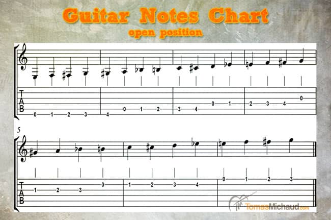 Guitar Standard Notation Chart