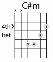 C#m Chord