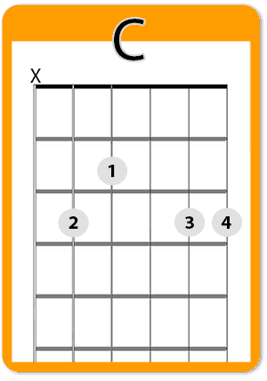 C Chord Diagram for Guitar