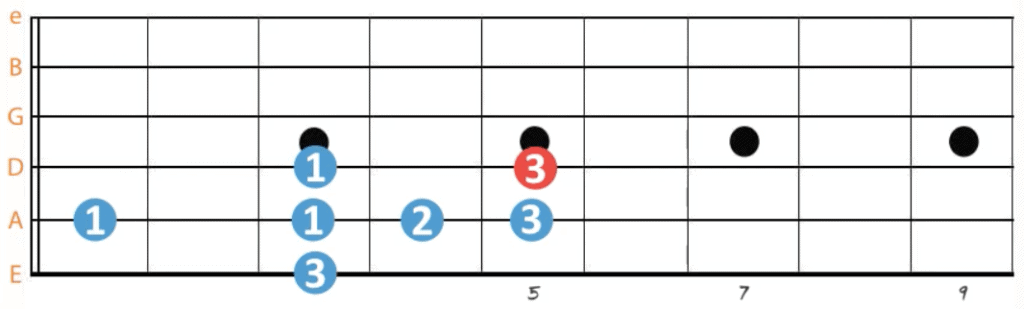 The G Blues Scale on Guitar The G Blues Scale on Guitar