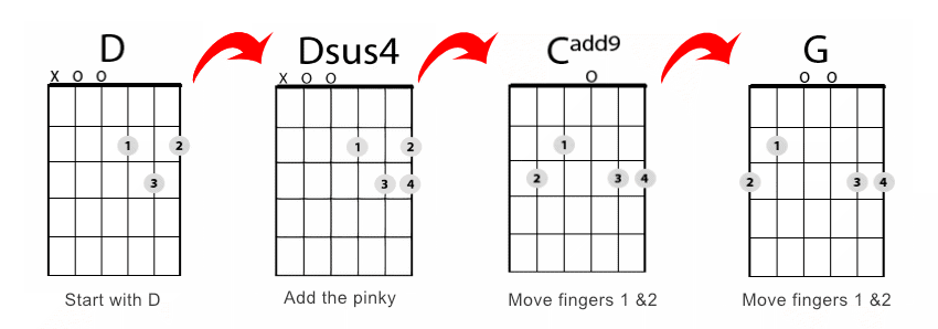 4 add 8. Dsus4 Аккорд на гитаре. G D em7 cadd9. Аккорды dsus4\f. Аккорд дсус4.