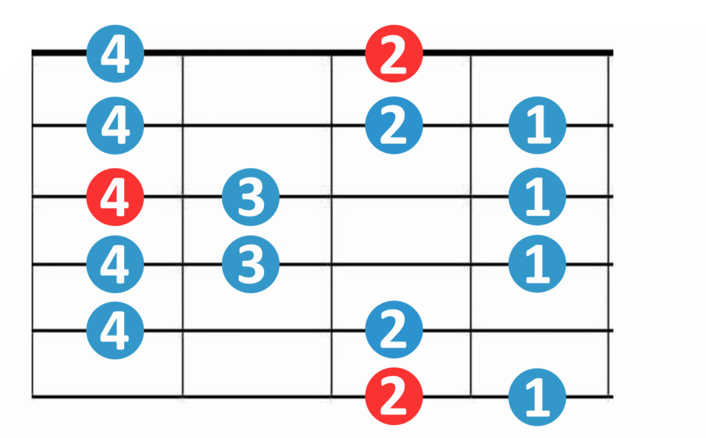 C Major Scale-Movable- Horizontal-finger numbers-2 octaves-SMALL major scale shape on guitar